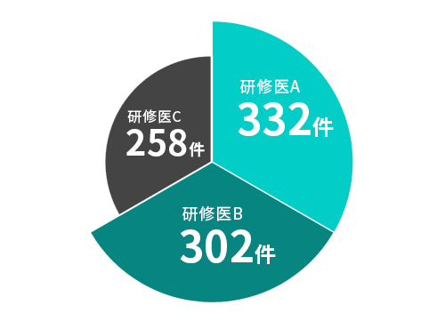 研修医の1年間の担当症例数数