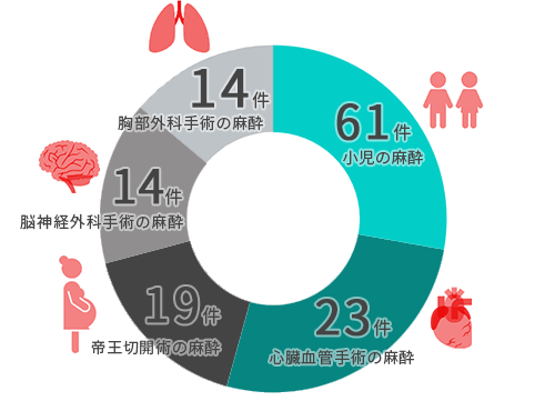 研修医経験症例数