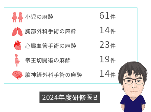 研修医経験症例数